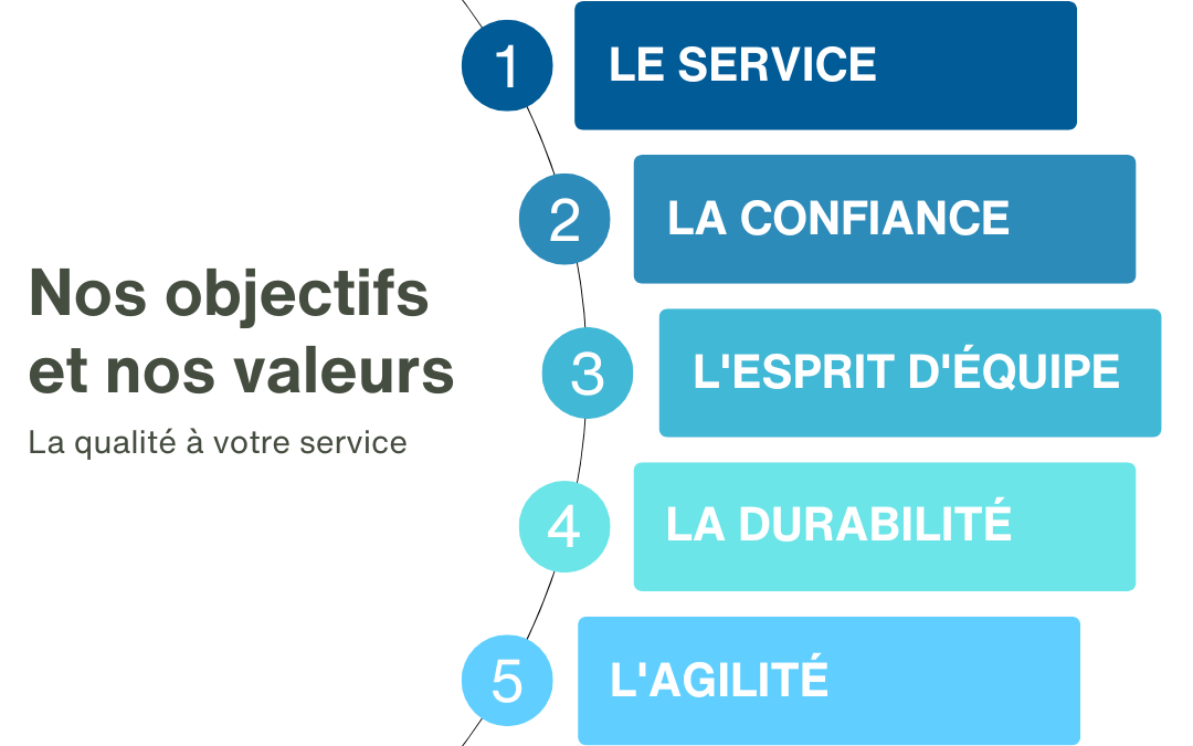 Nos objectifs et nos valeurs
