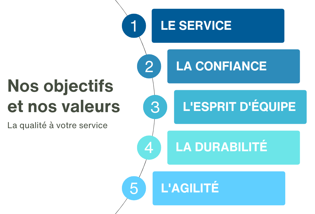 Nos objectifs et nos valeurs